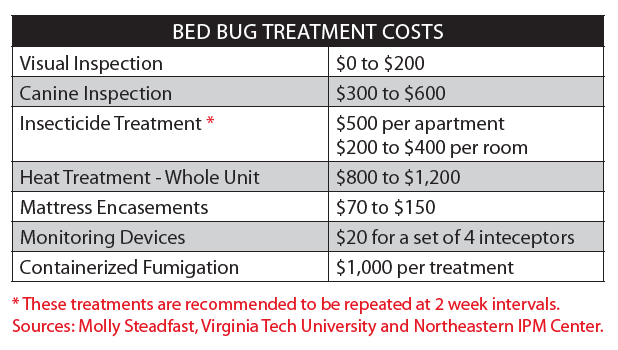 Bedbug Treatment Cost Chart in Chicago IL 60641